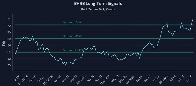 BHRB Long Term Analysis for July 28 2026