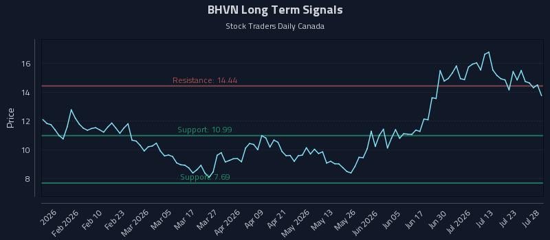 BHVN Long Term Analysis for July 28 2026