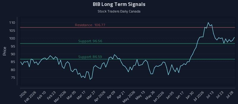 BIB Long Term Analysis for July 28 2026