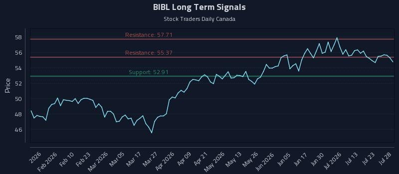 BIBL Long Term Analysis for July 28 2026