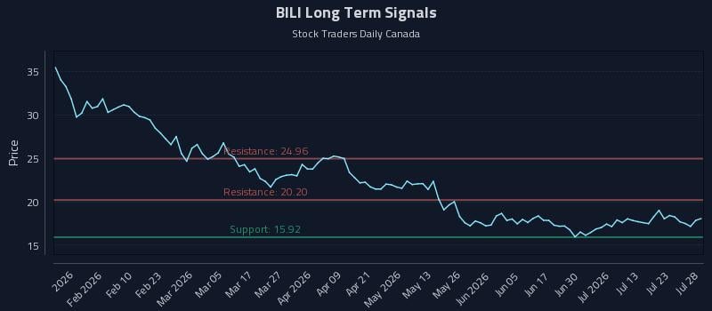 BILI Long Term Analysis for July 28 2026