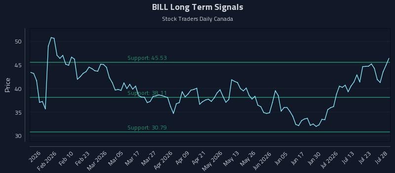 BILL Long Term Analysis for July 28 2026