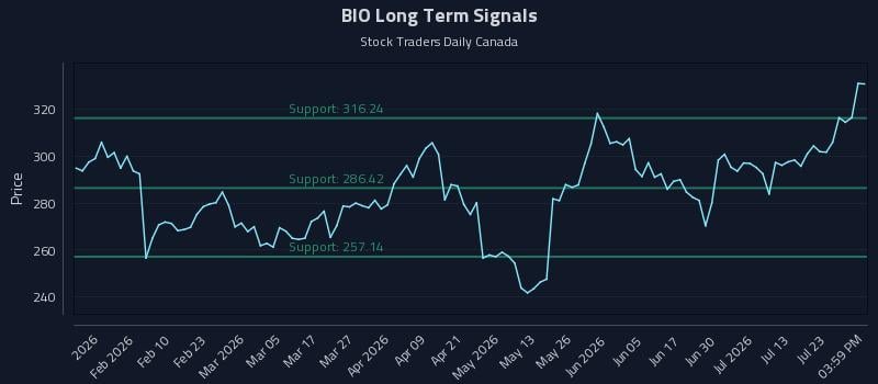 BIO Long Term Analysis for July 28 2026