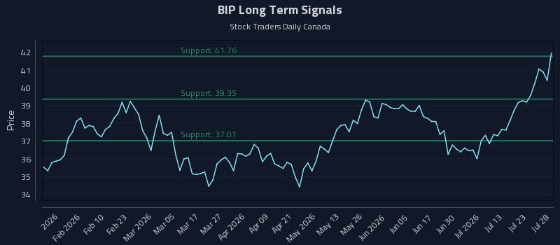 BIP Long Term Analysis for July 28 2026