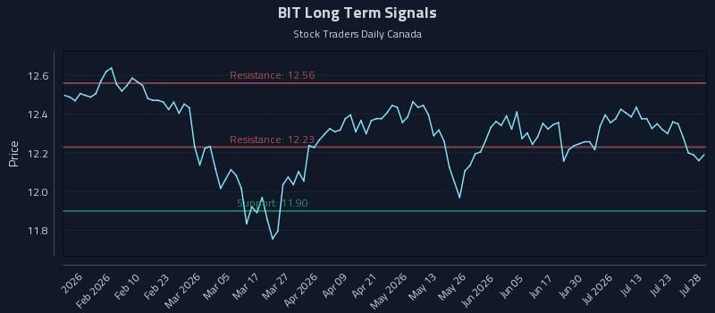 BIT Long Term Analysis for July 28 2026