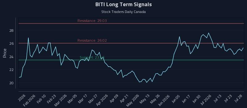 BITI Long Term Analysis for July 28 2026 BITI Long Term Analysis for July 28 2026