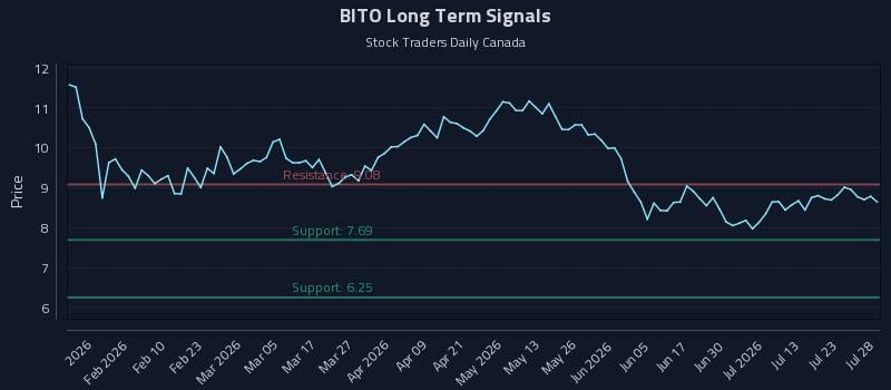 BITO Long Term Analysis for July 28 2026