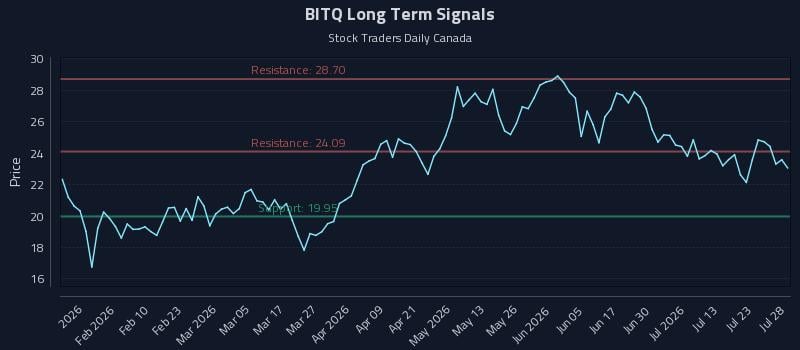 BITQ Long Term Analysis for July 28 2026