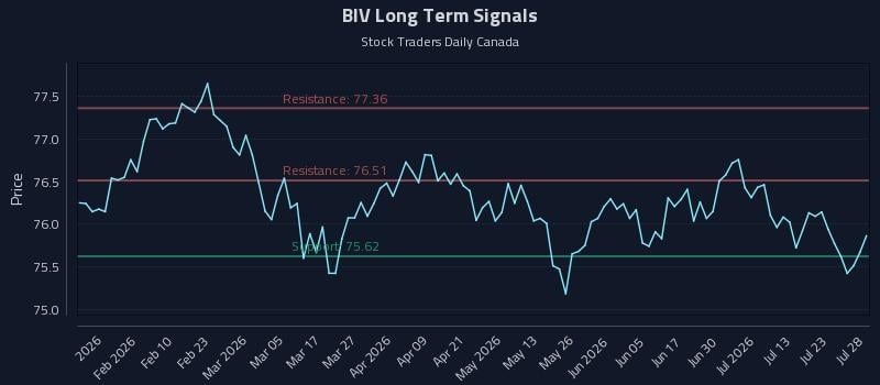 BIV Long Term Analysis for July 28 2026 BIV Long Term Analysis for July 28 2026