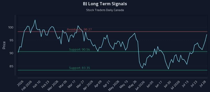 BJ Long Term Analysis for July 28 2026