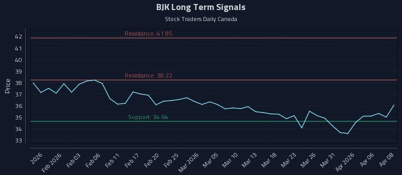 BJK Long Term Analysis for July 28 2026 BJK Long Term Analysis for July 28 2026