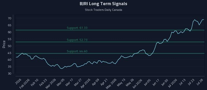 BJRI Long Term Analysis for July 28 2026
