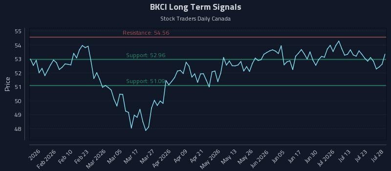 BKCI Long Term Analysis for July 28 2026