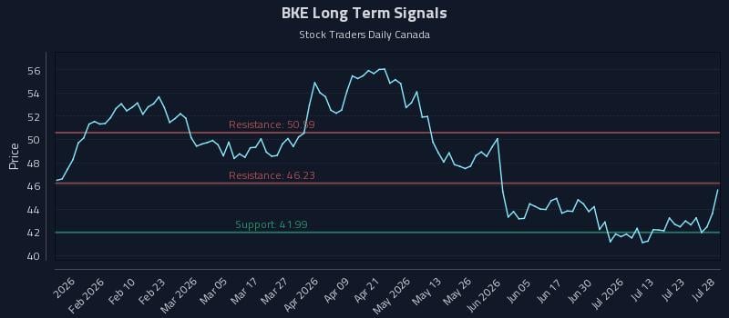 BKE Long Term Analysis for July 28 2026