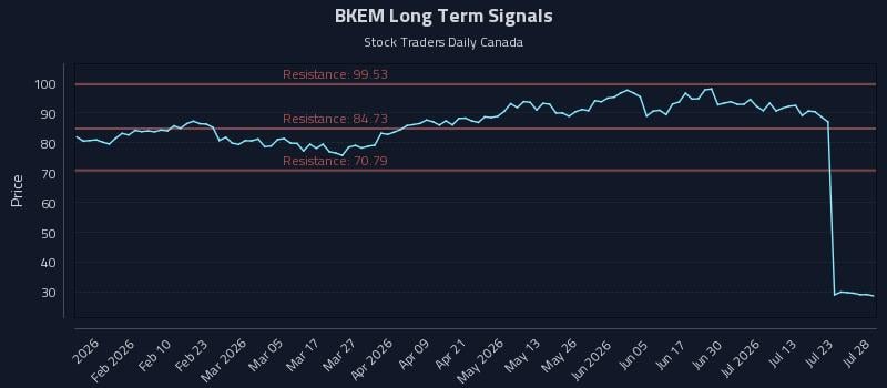 BKEM Long Term Analysis for July 28 2026