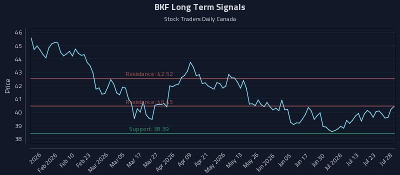 BKF Long Term Analysis for July 28 2026