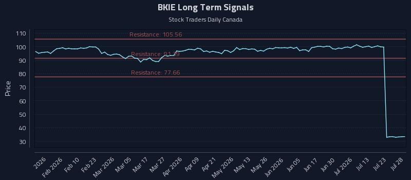 BKIE Long Term Analysis for July 28 2026