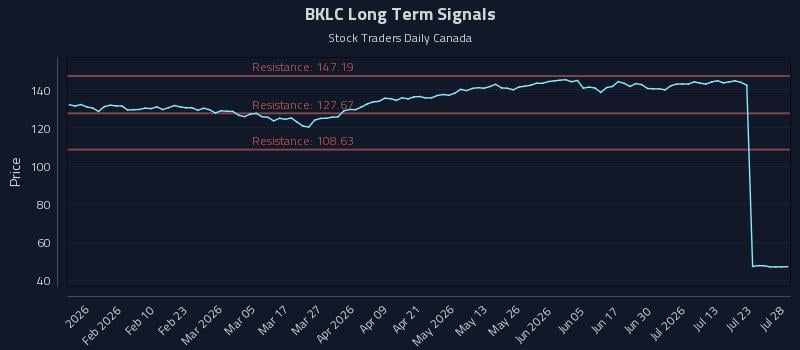 BKLC Long Term Analysis for July 28 2026 BKLC Long Term Analysis for July 28 2026