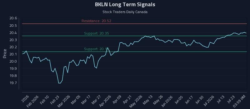 BKLN Long Term Analysis for July 28 2026