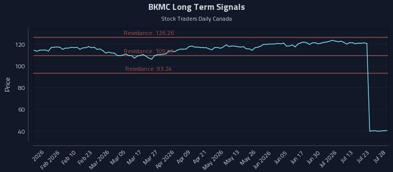 BKMC Long Term Analysis for July 28 2026