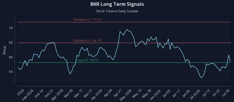 BKR Long Term Analysis for July 28 2026