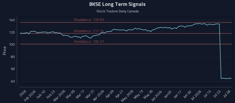 BKSE Long Term Analysis for July 28 2026