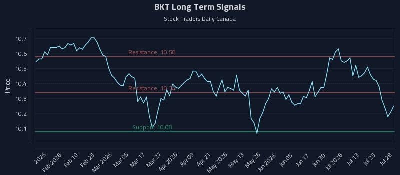 BKT Long Term Analysis for July 28 2026 BKT Long Term Analysis for July 28 2026