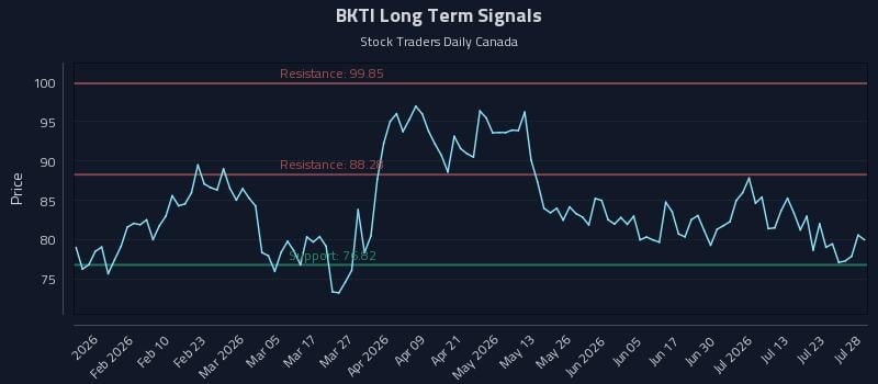 BKTI Long Term Analysis for July 28 2026