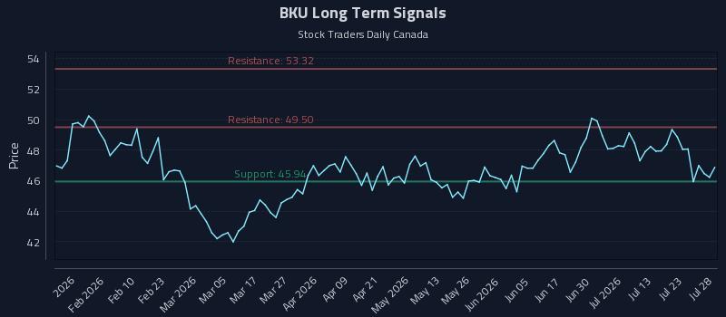 BKU Long Term Analysis for July 28 2026