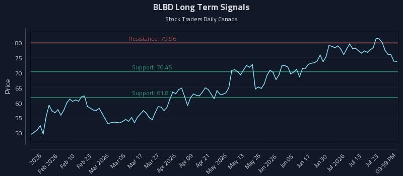 BLBD Long Term Analysis for July 28 2026 BLBD Long Term Analysis for July 28 2026