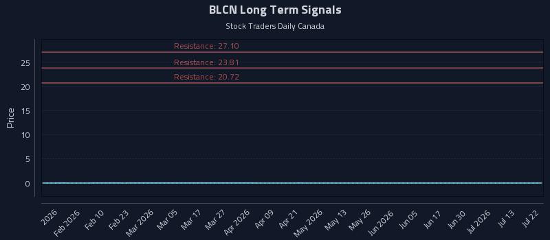 BLCN Long Term Analysis for July 28 2026