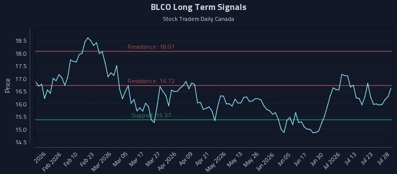 BLCO Long Term Analysis for July 28 2026