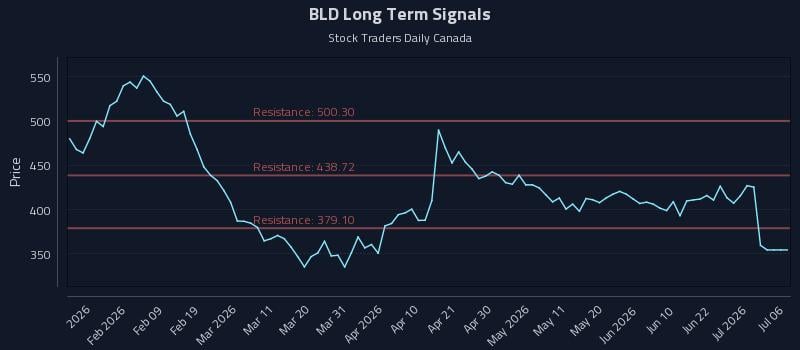BLD Long Term Analysis for July 28 2026