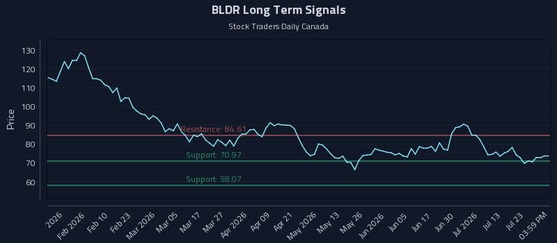BLDR Long Term Analysis for July 28 2026