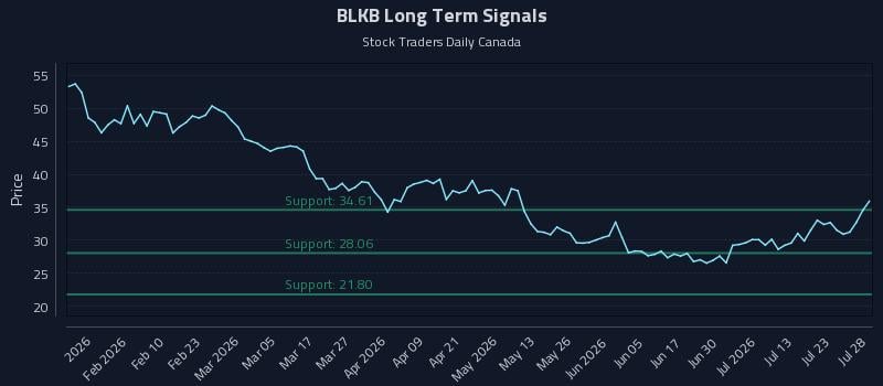 BLKB Long Term Analysis for July 28 2026