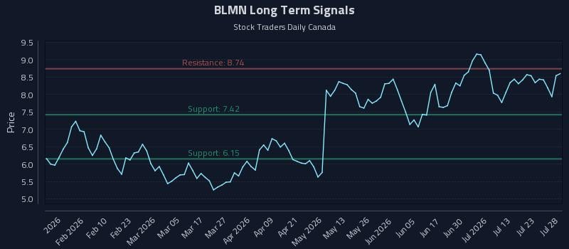 BLMN Long Term Analysis for July 28 2026