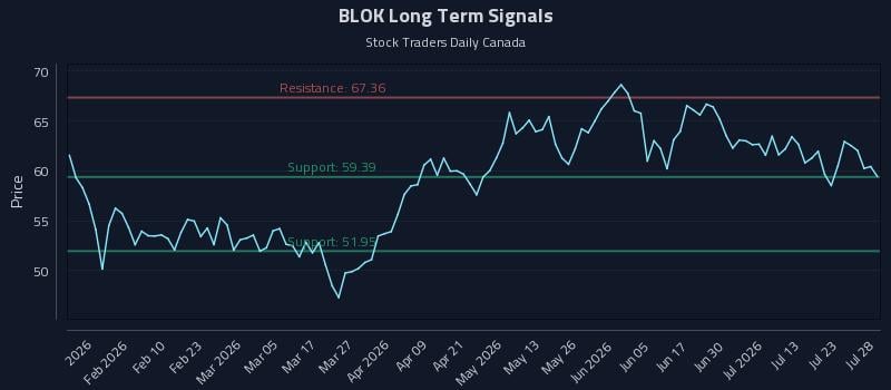 BLOK Long Term Analysis for July 28 2026 BLOK Long Term Analysis for July 28 2026