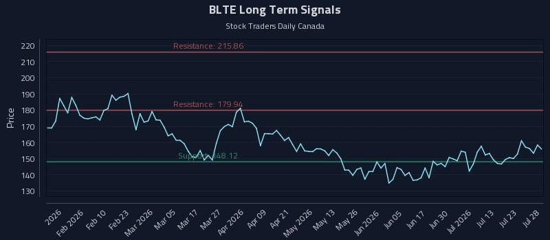 BLTE Long Term Analysis for July 28 2026