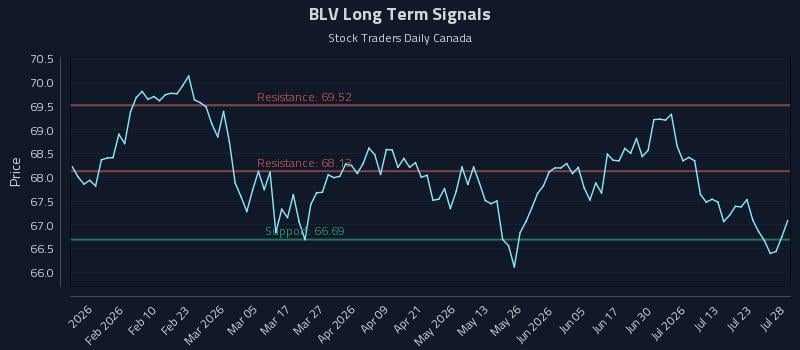 BLV Long Term Analysis for July 28 2026