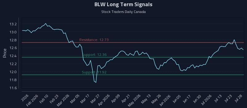 BLW Long Term Analysis for July 28 2026