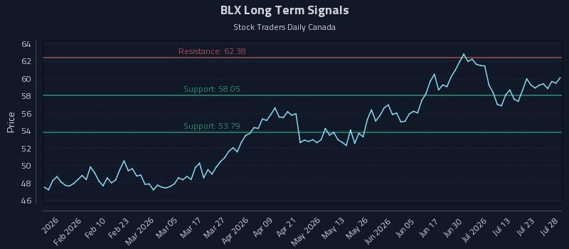 BLX Long Term Analysis for July 28 2026