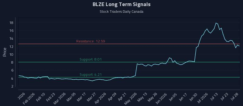 BLZE Long Term Analysis for July 28 2026