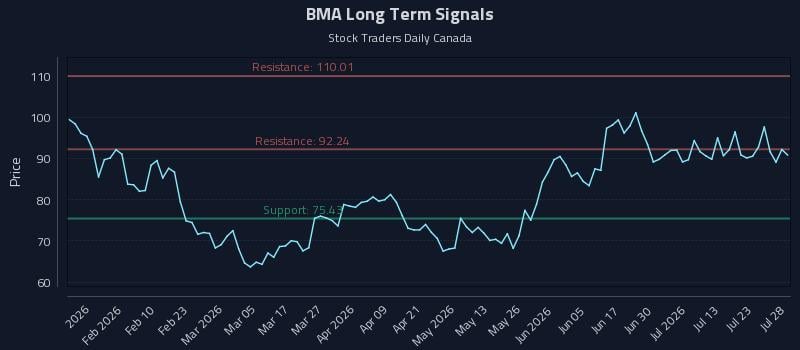 BMA Long Term Analysis for July 28 2026