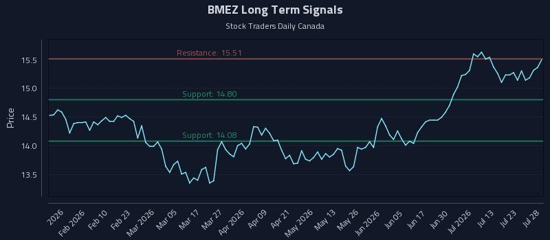 BMEZ Long Term Analysis for July 28 2026 BMEZ Long Term Analysis for July 28 2026