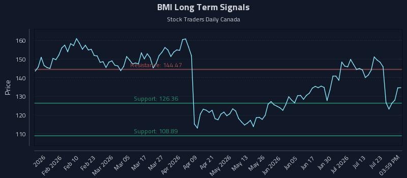 BMI Long Term Analysis for July 28 2026