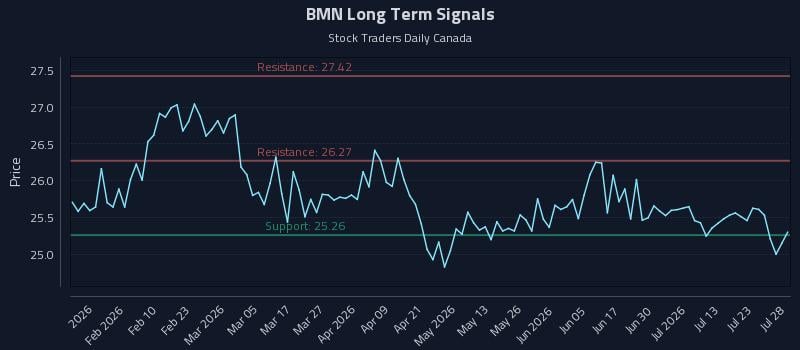BMN Long Term Analysis for July 28 2026