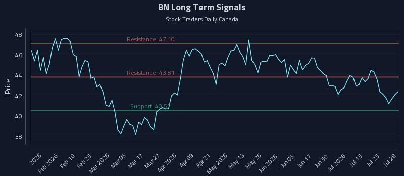 BN Long Term Analysis for July 28 2026