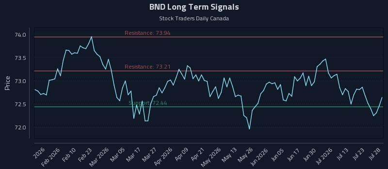 BND Long Term Analysis for July 28 2026
