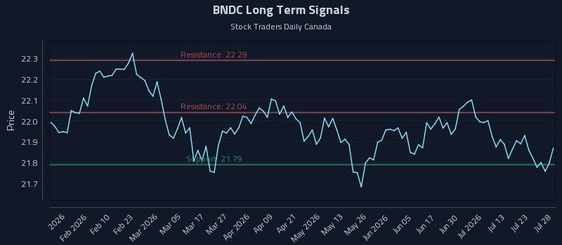 BNDC Long Term Analysis for July 28 2026
