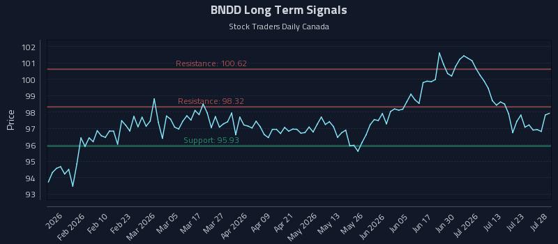 BNDD Long Term Analysis for July 28 2026
